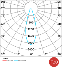 Диаграмма светового распределения L-lego II 30 banner Рис. 2